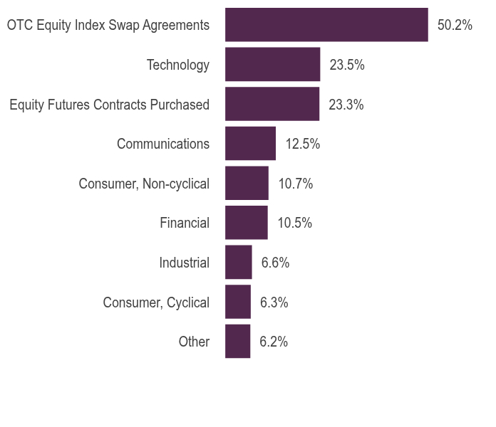 Group By Asset Type Chart