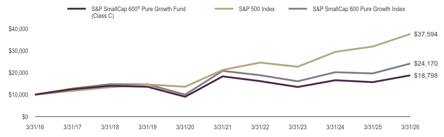 Growth of 10K Chart
