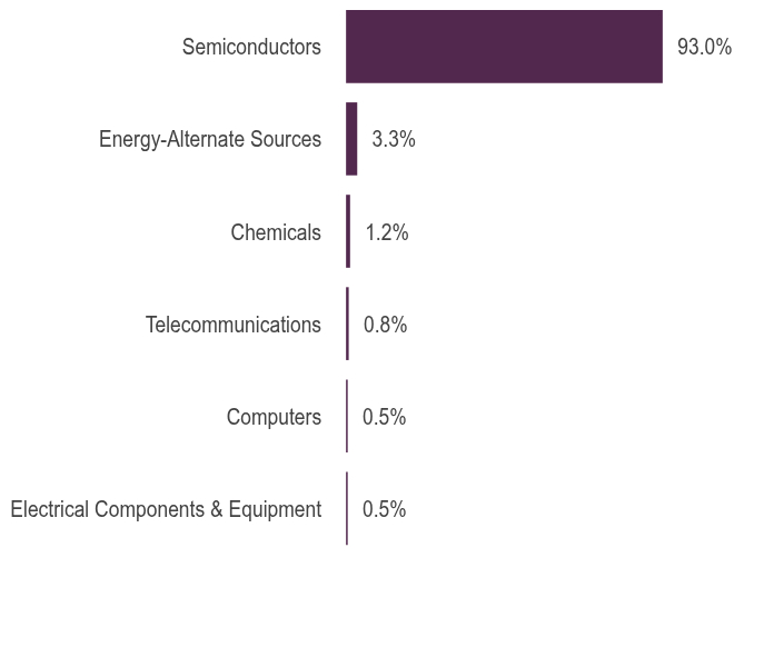 Group By Asset Type Chart