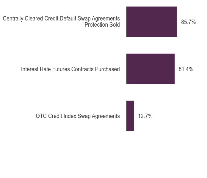 Group By Asset Type Chart