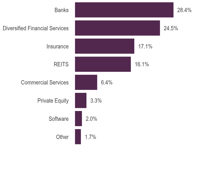 Group By Asset Type Chart