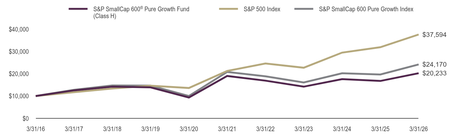 Growth of 10K Chart