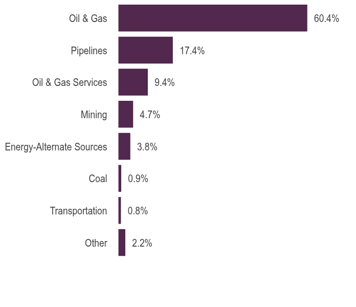 Group By Asset Type Chart