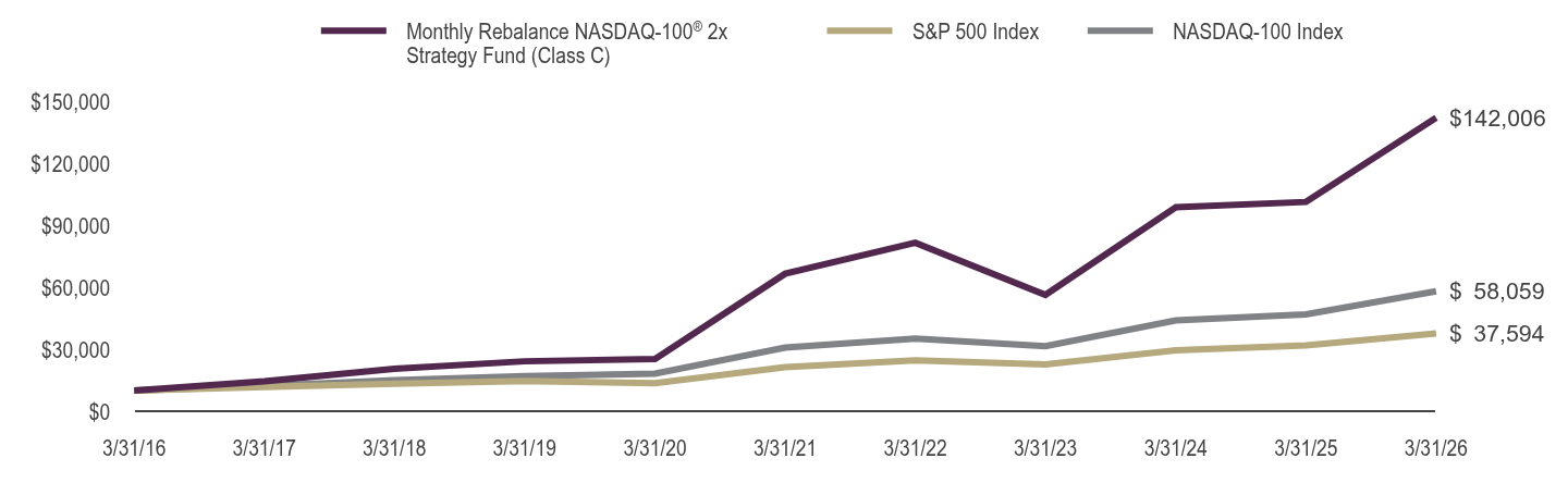 Growth of 10K Chart