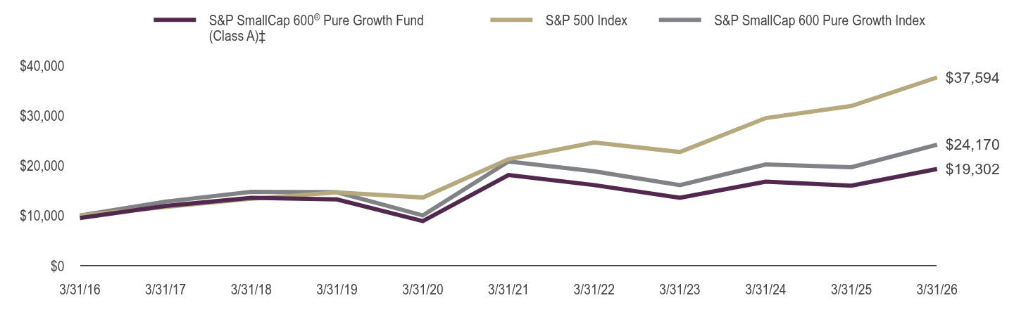 Growth of 10K Chart