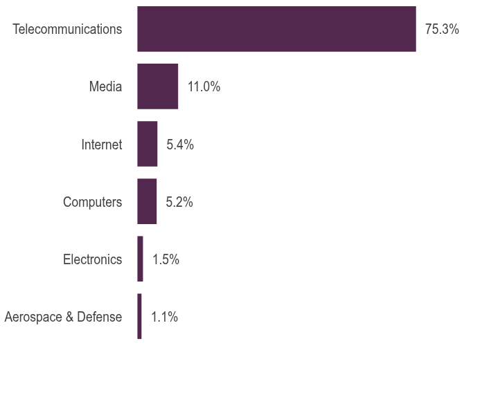 Group By Asset Type Chart