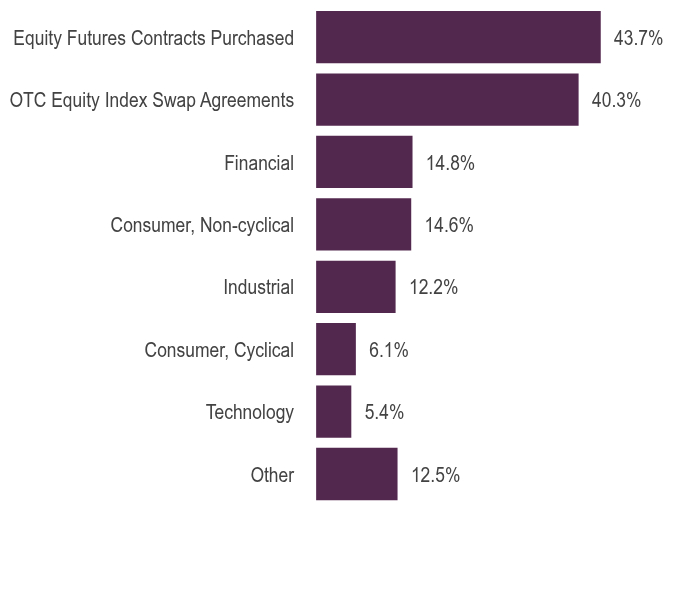 Group By Asset Type Chart