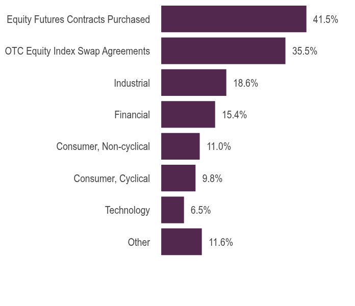 Group By Asset Type Chart