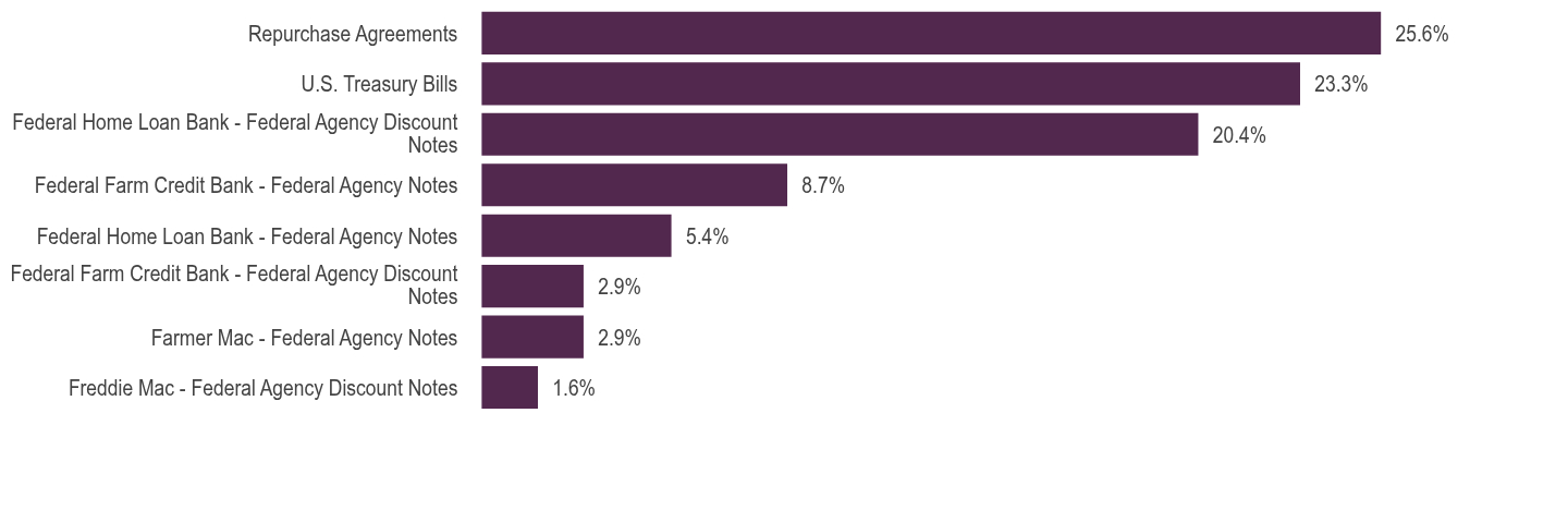Group By Asset Type Chart