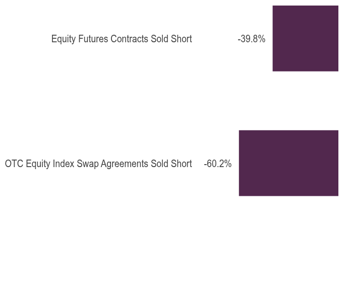 Group By Asset Type Chart
