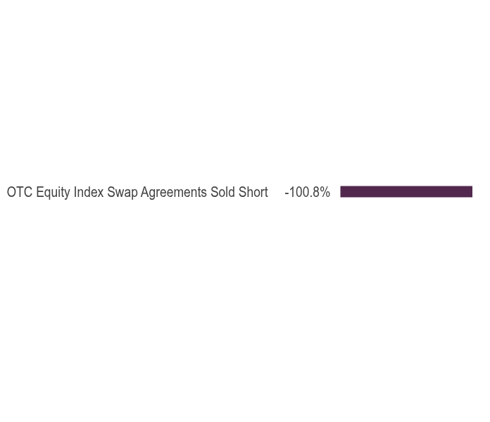 Group By Asset Type Chart