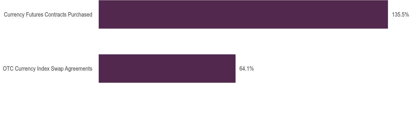 Group By Asset Type Chart