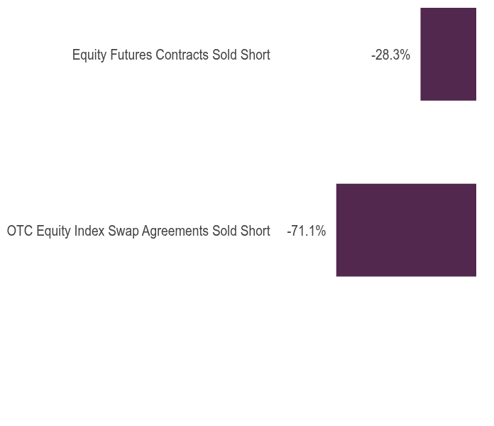 Group By Asset Type Chart