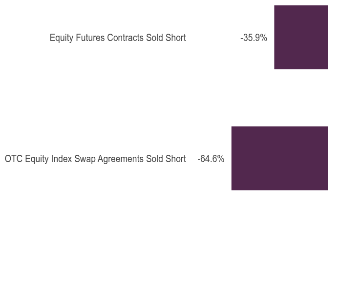 Group By Asset Type Chart