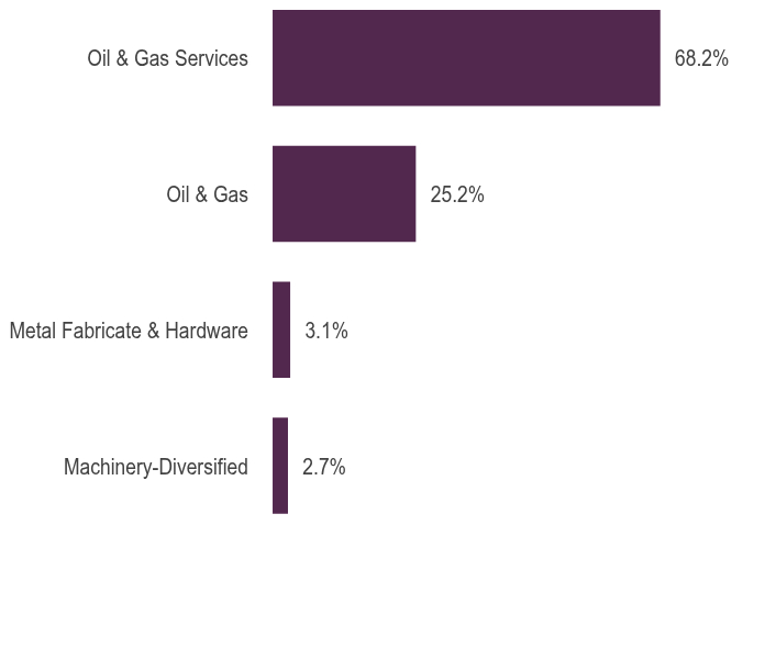 Group By Asset Type Chart