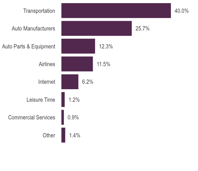 Group By Asset Type Chart