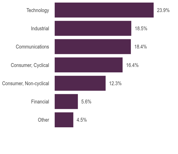 Group By Asset Type Chart