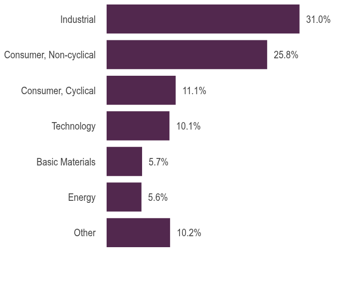 Group By Asset Type Chart