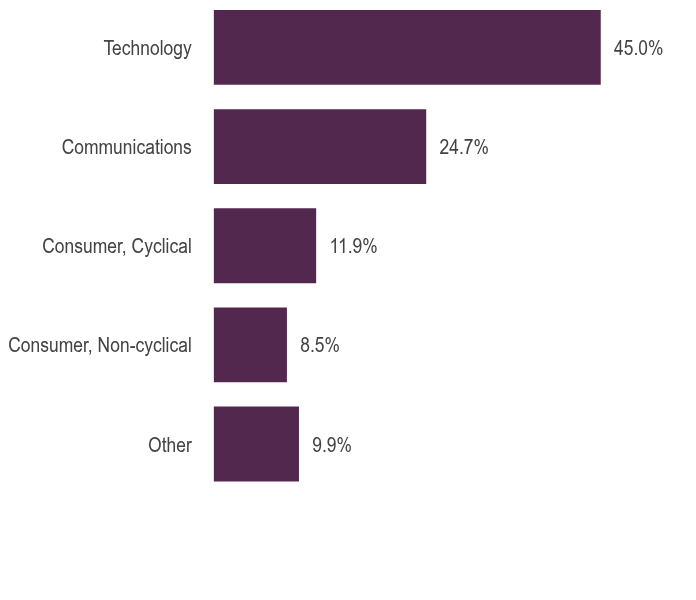 Group By Asset Type Chart