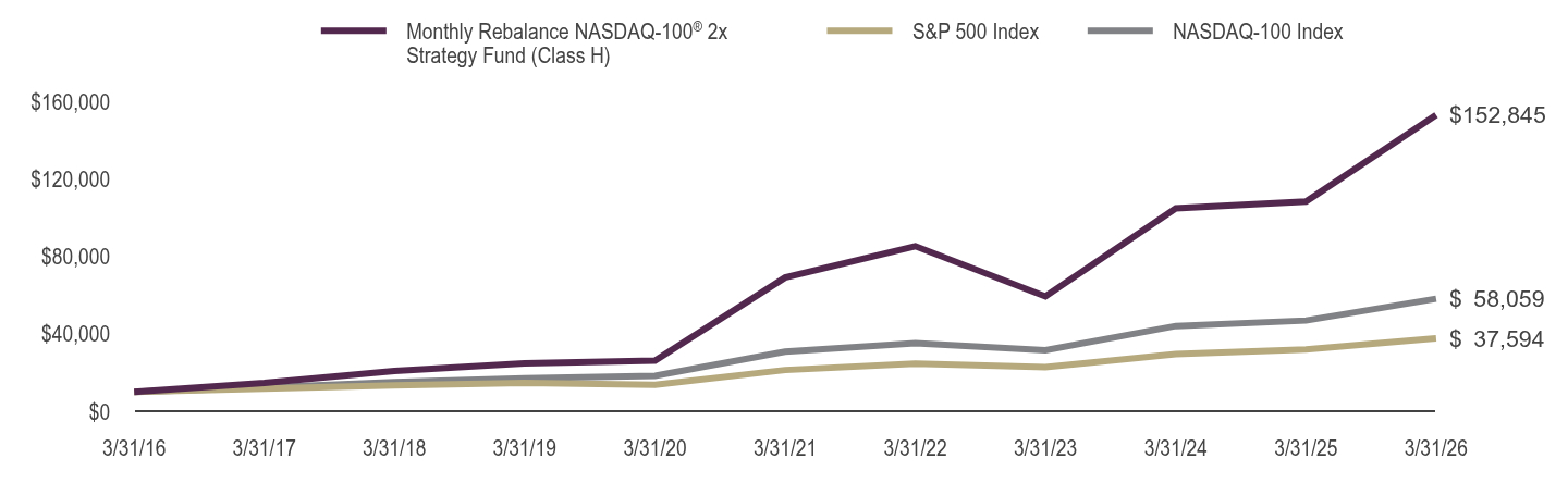 Growth of 10K Chart