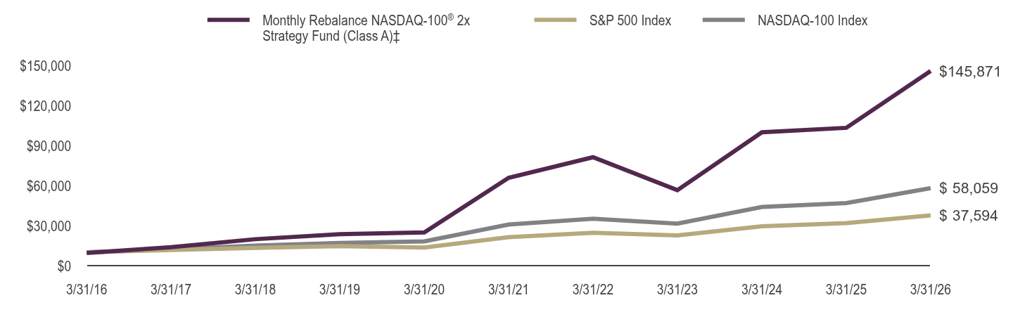 Growth of 10K Chart
