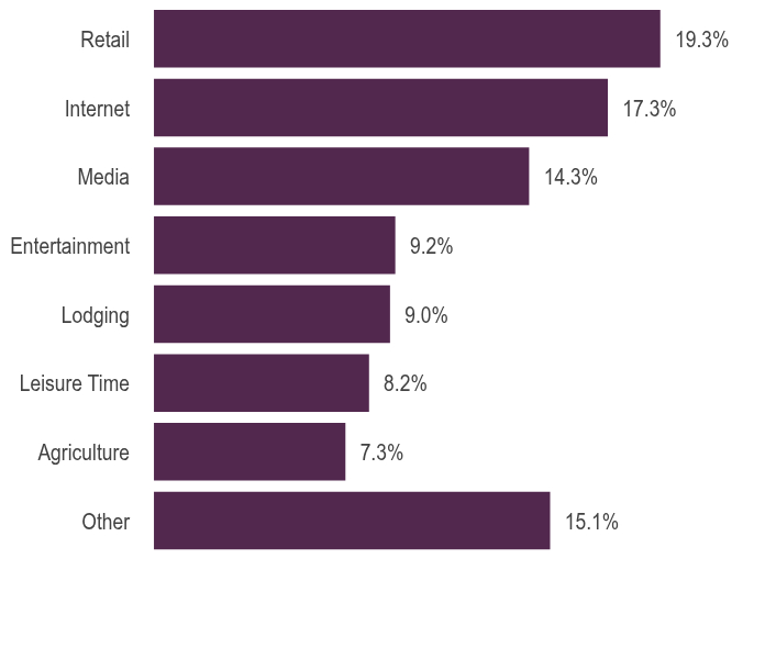 Group By Asset Type Chart