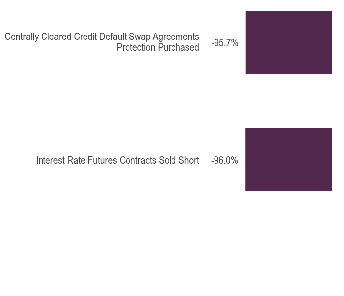 Group By Asset Type Chart