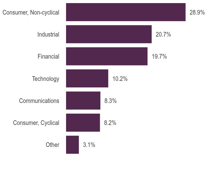Group By Asset Type Chart