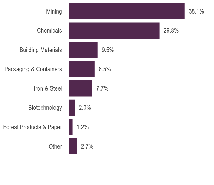 Group By Asset Type Chart