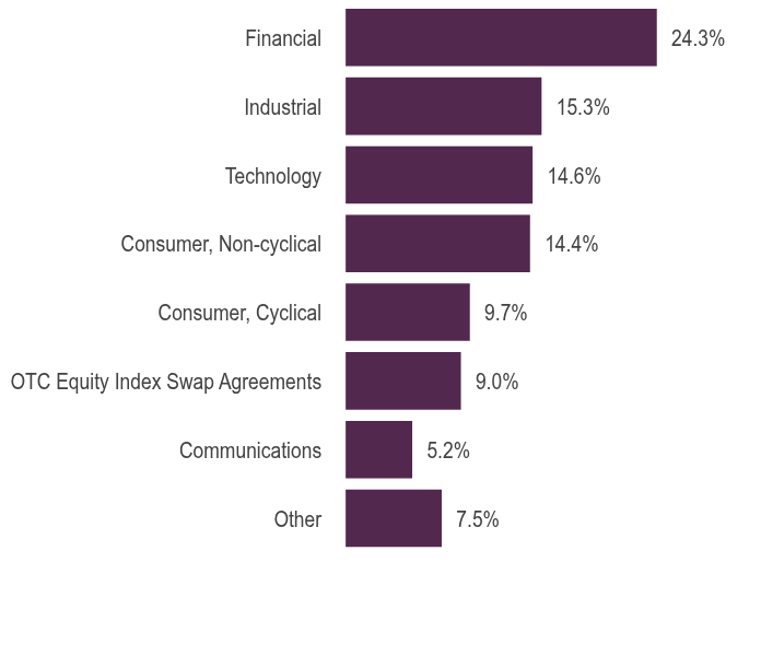 Group By Asset Type Chart