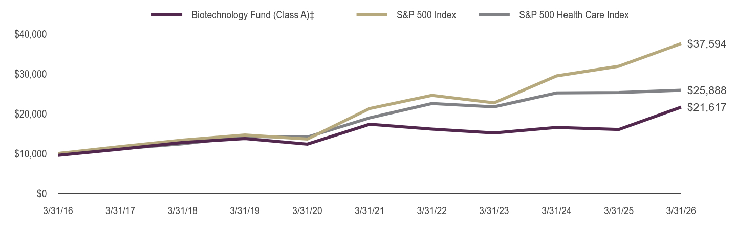 Growth of 10K Chart