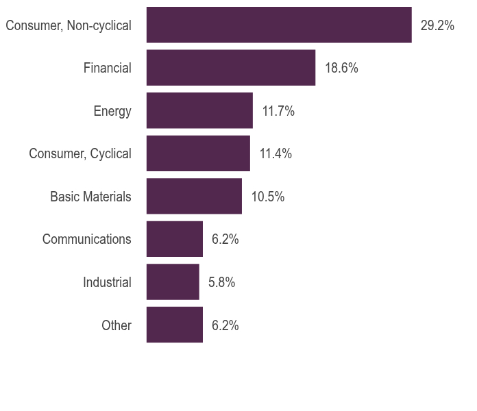 Group By Asset Type Chart