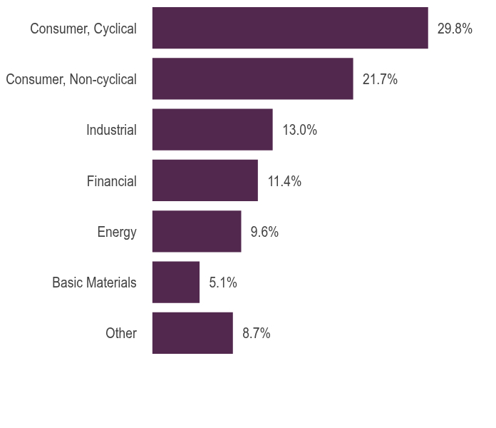 Group By Asset Type Chart
