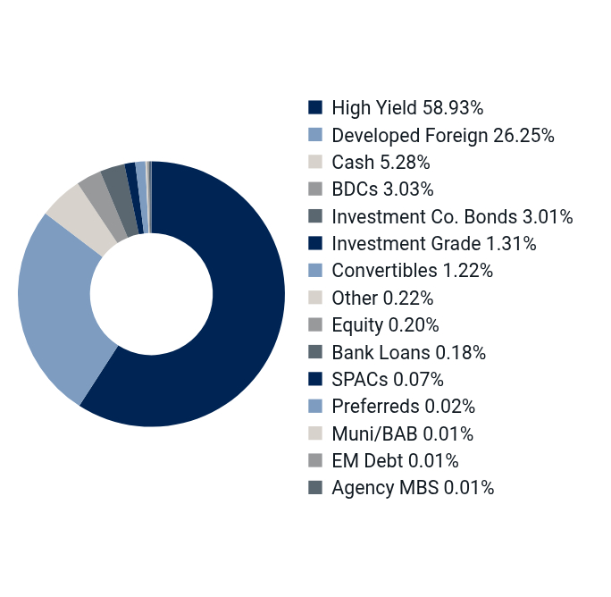 Sector/Asset Allocation Chart