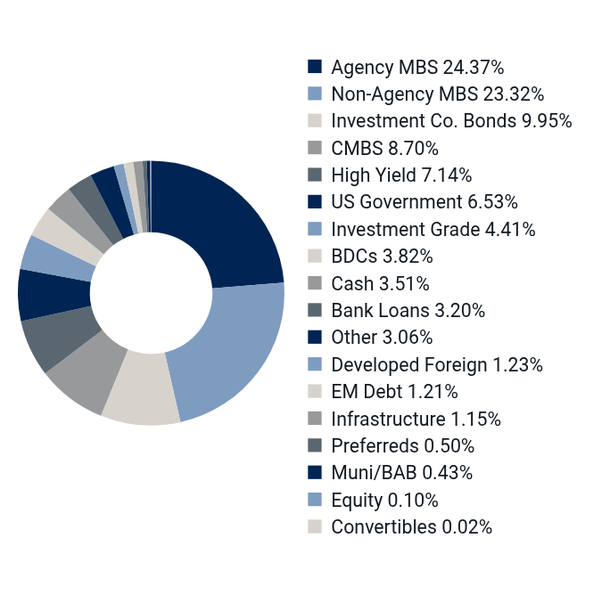 Sector/Asset Allocation Chart