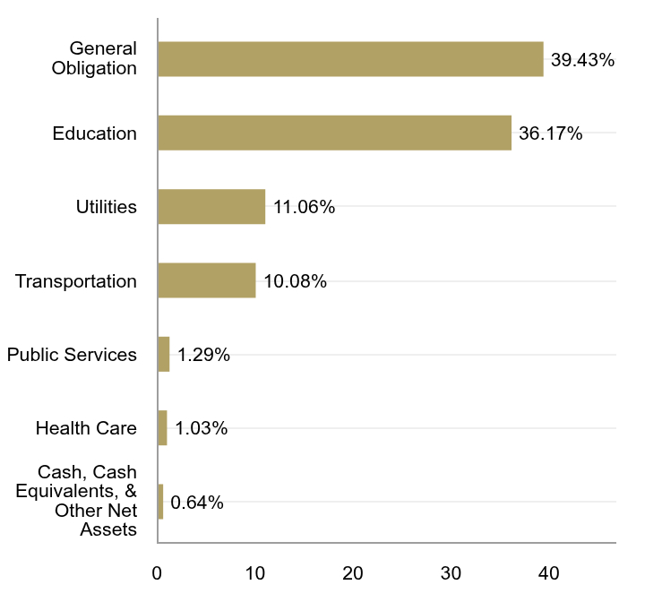 Group By Sector Chart