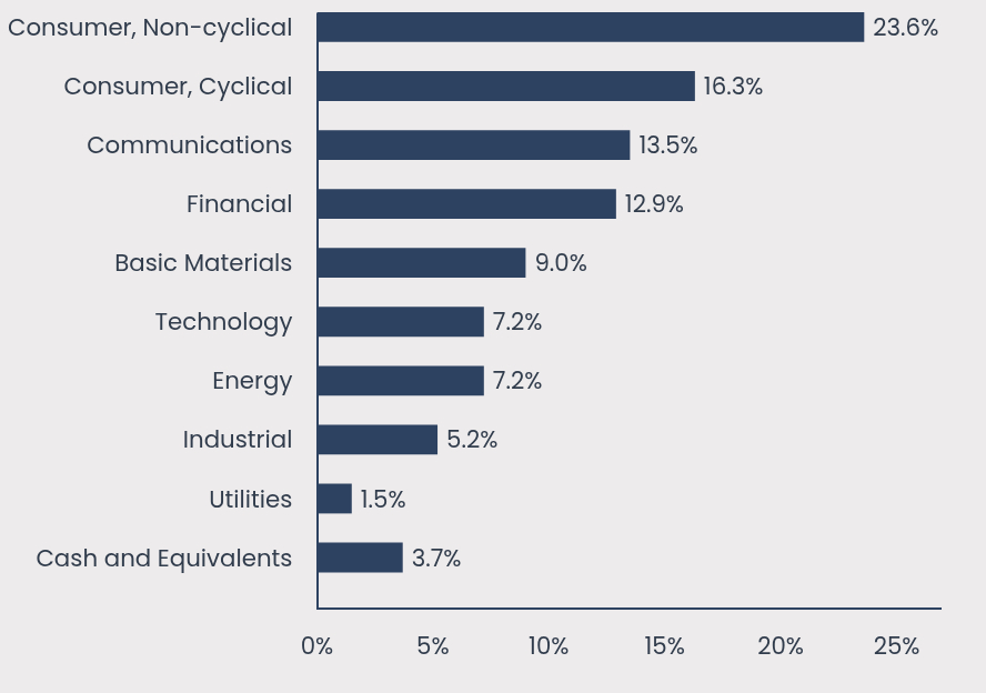 Group By Sector Chart