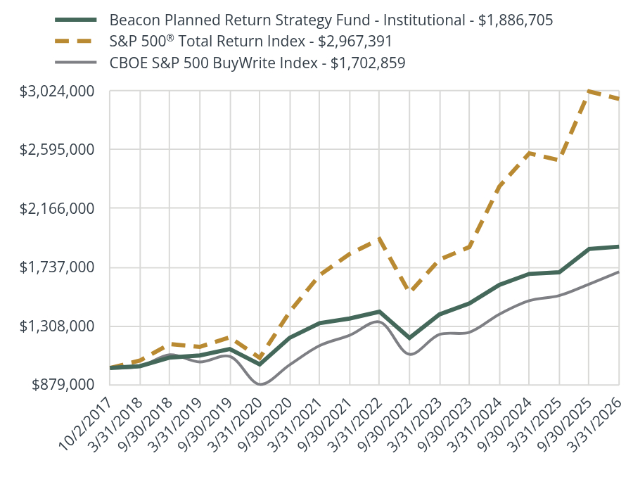 Growth of 10K Chart