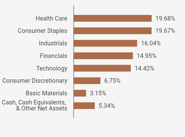 Group By Sector Chart