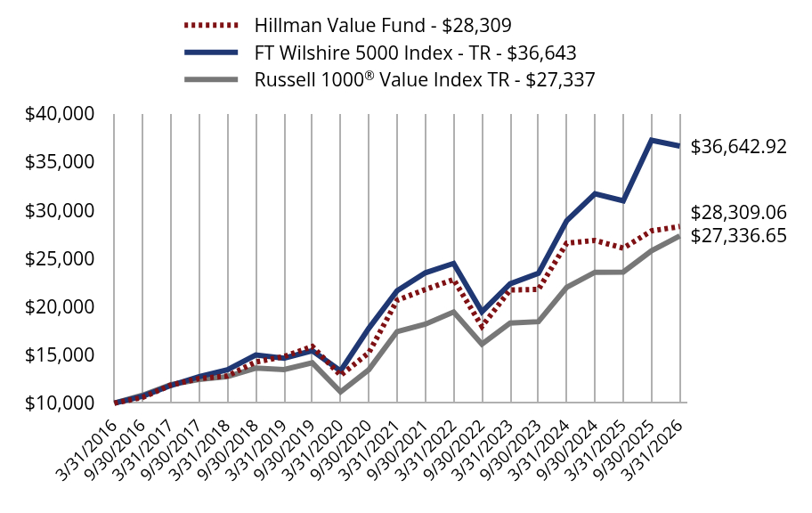 Growth of 10K Chart