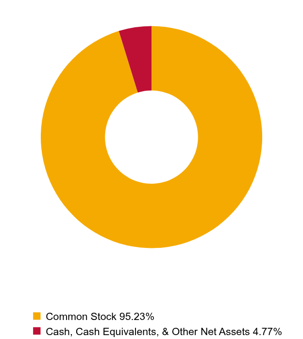 Group By Asset Type Chart