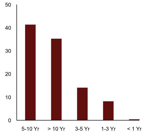 Group By Maturity Chart