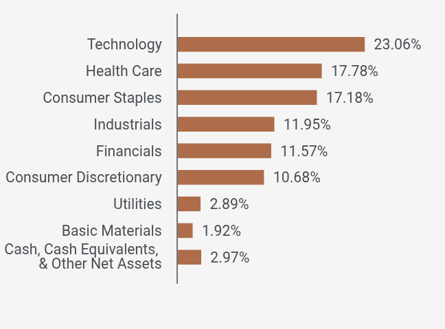 Group By Sector Chart