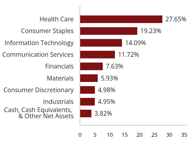 Group By Sector Chart