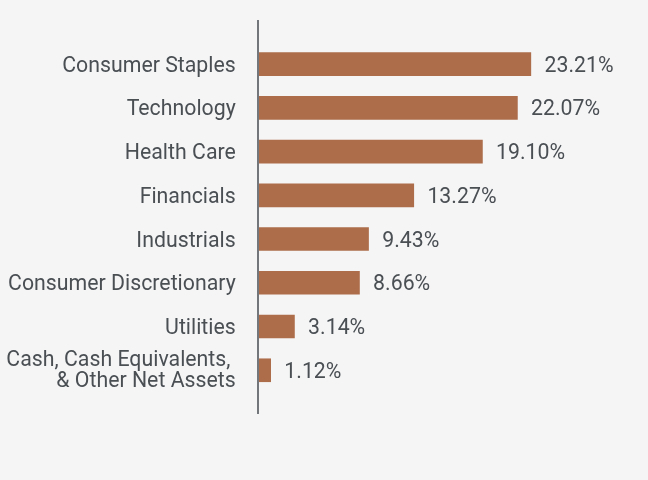 Group By Sector Chart