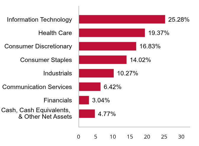 Group By Sector Chart