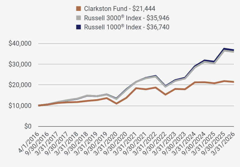 Growth of 10K Chart
