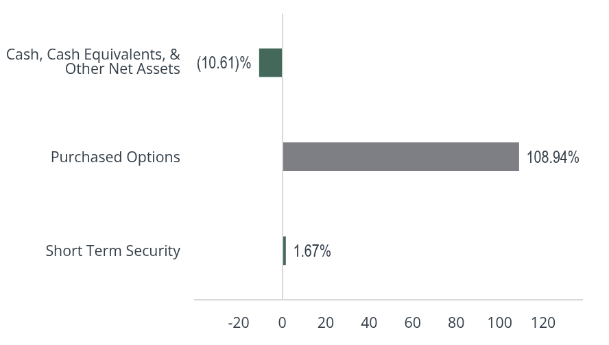 Group By Asset Type Chart