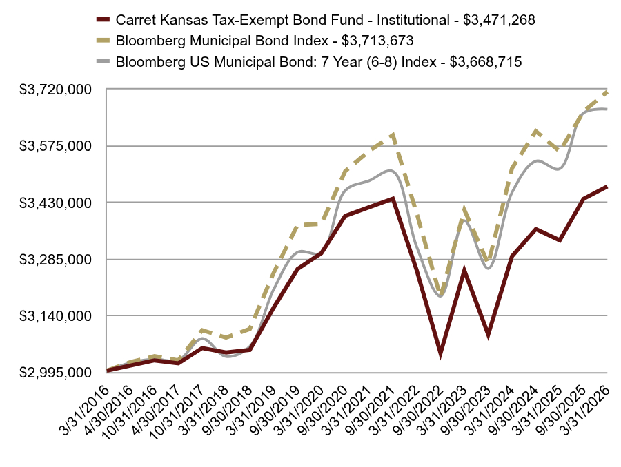 Growth of 10K Chart