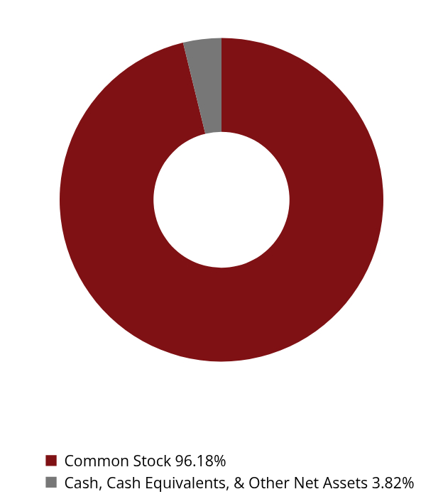 Group By Asset Type Chart